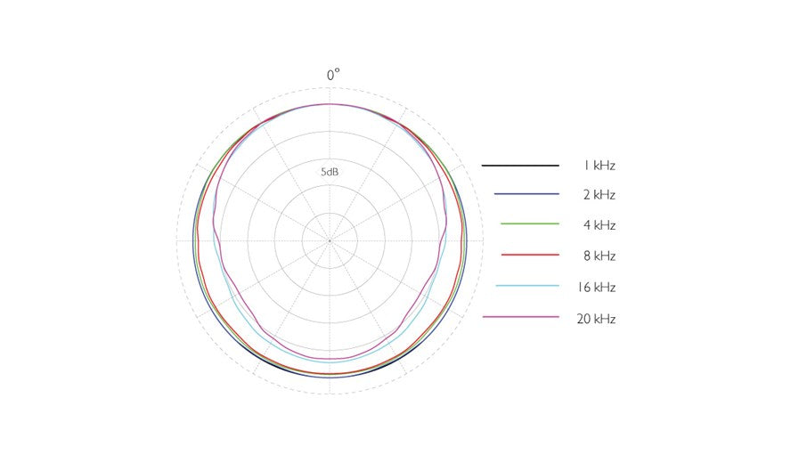 Earset microphone polar response chart at multiple frequencies