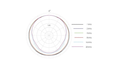 Earset microphone polar response chart at multiple frequencies