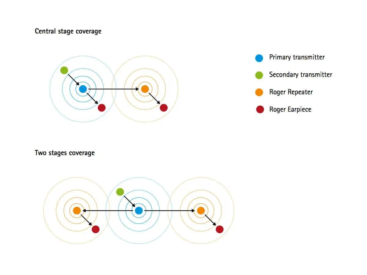 Phonak Roger Repeater ComSys Wireless Range Extender